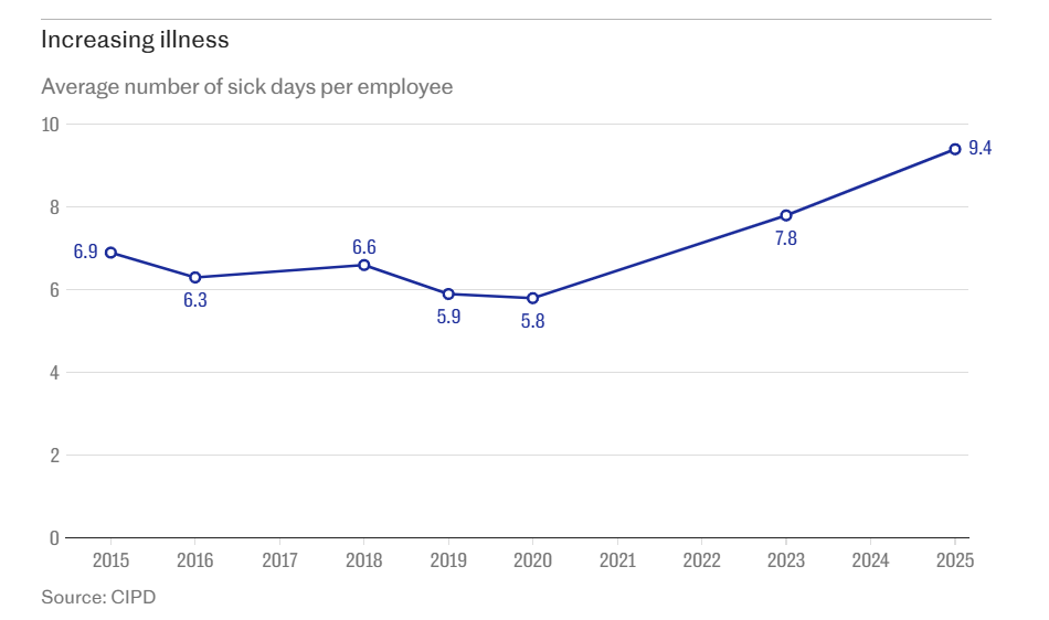 Increasing Sick Leave CIPD